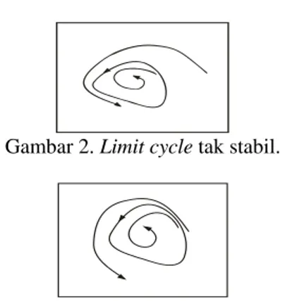 Gambar 2. Limit cycle tak stabil.  