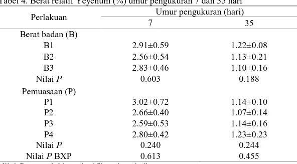Tabel 4. Berat relatif Yeyenum (%) umur pengukuran 7 dan 35 hari  