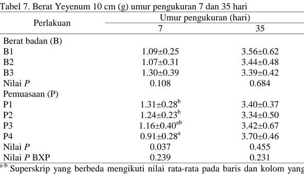 Tabel 7. Berat Yeyenum 10 cm (g) umur pengukuran 7 dan 35 hari  