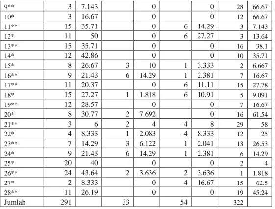 Tabel  4.  Rata-rata  persentase  perolehan  angka  dari  masing-masing  teknik,  tiap  posisi  dalam permainan Sepaktakraw 