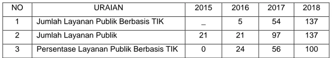 Tabel 3. Layanan Publik berbasis TIK Kota Batam tahun  2015-2018  