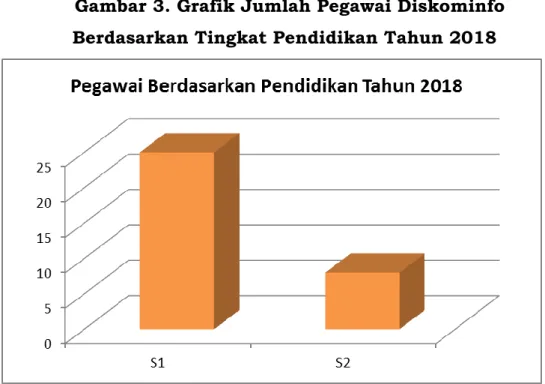 Gambar 3. Grafik Jumlah Pegawai Diskominfo  Berdasarkan Tingkat Pendidikan Tahun 2018 