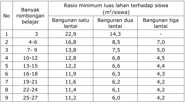 Tabel 1. Rasio Minimum Luas Lahan terhadap Siswa yang Memiliki 15   sampai 32 Siswa per Rombongan Belajar 