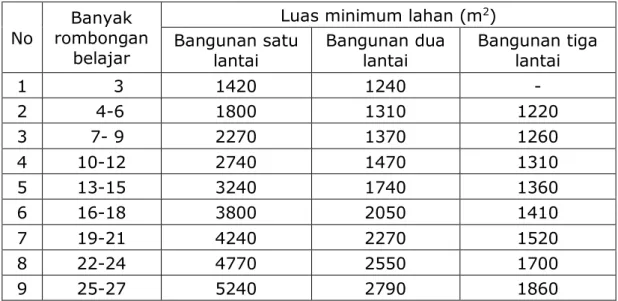 Tabel 4.  Luas Minimum Lantai Sekolah/Madrasah yang Memiliki   15 sampai 32 Siswa per Rombongan Belajar 