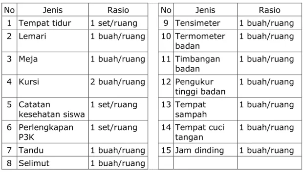 Tabel 15. Sarana Ruang UKS/M 