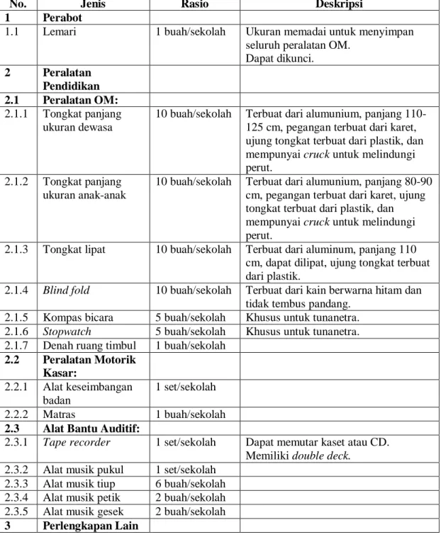 Tabel 12 Jenis, Rasio, dan Deskripsi Sarana Ruang Orientasi dan Mobilitas (OM) 