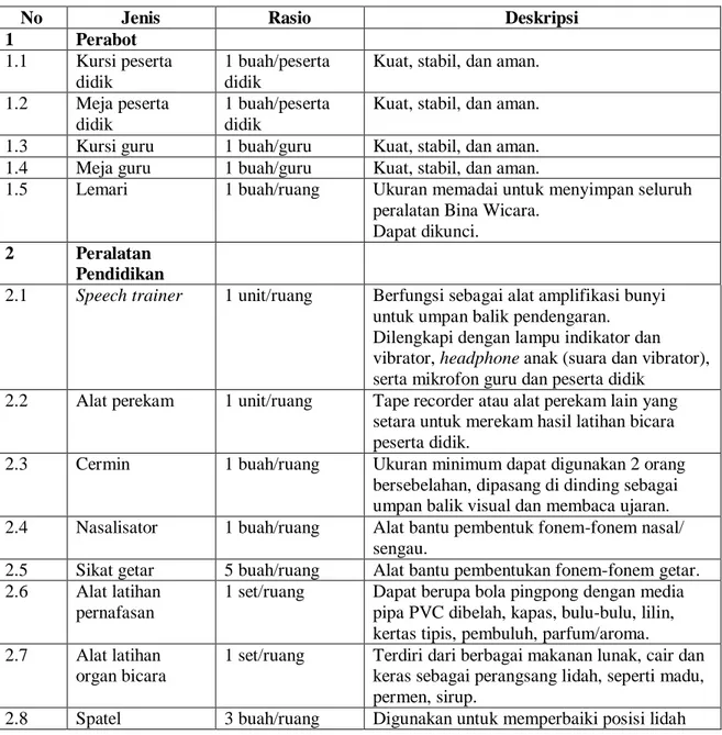 Tabel 13 Jenis, Rasio dan Deskripsi Sarana Ruang Bina Wicara 