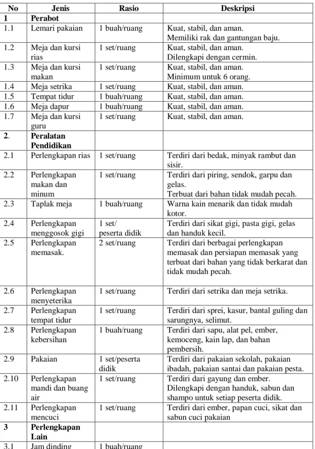Tabel 15 Jenis, Rasio, dan Deskripsi Sarana Ruang Bina Diri 