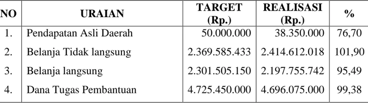 Tabel  1.  di  atas  dapat  dilihat  bahwa  kinerja  pendapatan  asli  daerah  yang  yang  dibebankan pada Dinas TPH Kabupaten Tanggamus hanya terealisasikan sebesar  76,70%  dari  target  sebesar  Rp.50.000.000,-  hanya  tercapai  Rp.38.350.000,-