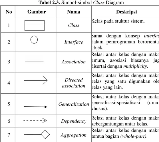 Tabel 2.3. Simbol-simbol Class Diagram 