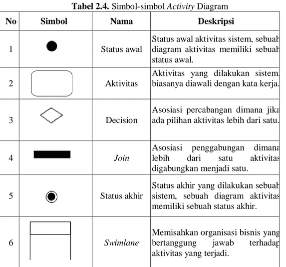 Tabel 2.4. Simbol-simbol Activity Diagram 