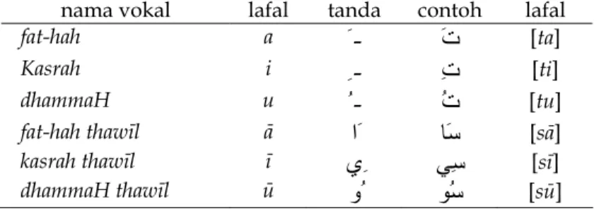 Tabel 1.2  Vokal bahasa Arab 