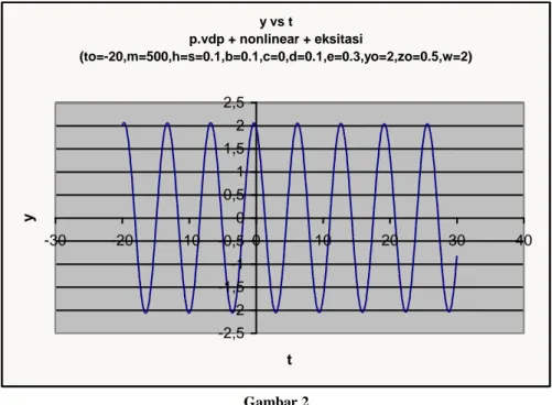 Grafik y terhadap t persamaan van der Pol (6) pada bidang yt   untuk  0.01, q 0.01,  dan  s 0.03