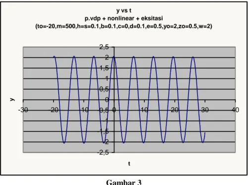 Grafik y terhadap t persamaan van der Pol (6) pada bidang yt   untuk  0.01, q 0.01,  dan  s 0.05