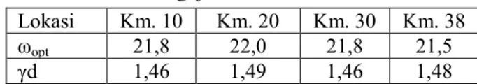 Tabel 4.3. Hasil Pengujian Pemadatan Standard Lokasi Km. 10 Km. 20 Km. 30 Km. 38