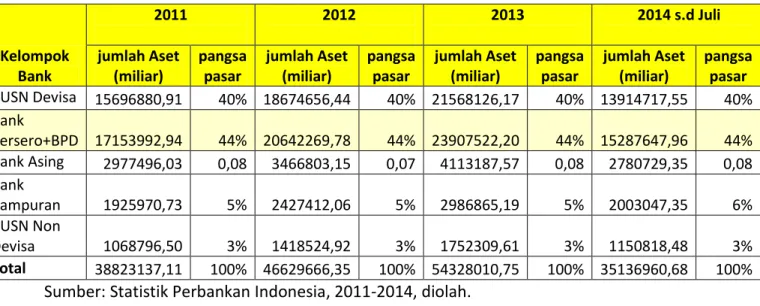 Tabel 4.3. Jumlah asset dan pangsa pasar kelompok bank dengan adanya kebijakan  Merger BPD-Bank Persero merger tahun 2011-2014 