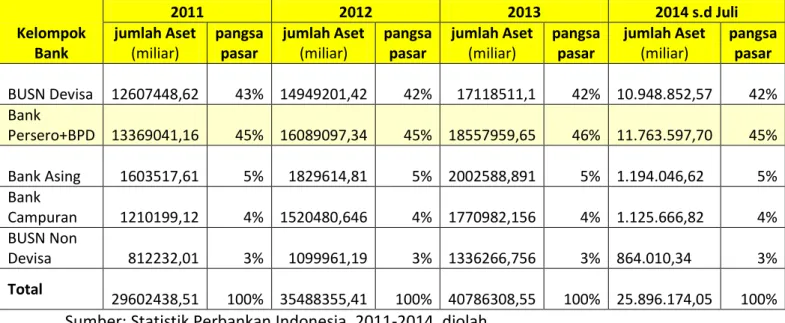 Tabel 4.7. Jumlah dana dan pangsa pasar kelompok bank dengan adanya kebijakan  Merger Bank Persero-BPD tahun 2011-2014 
