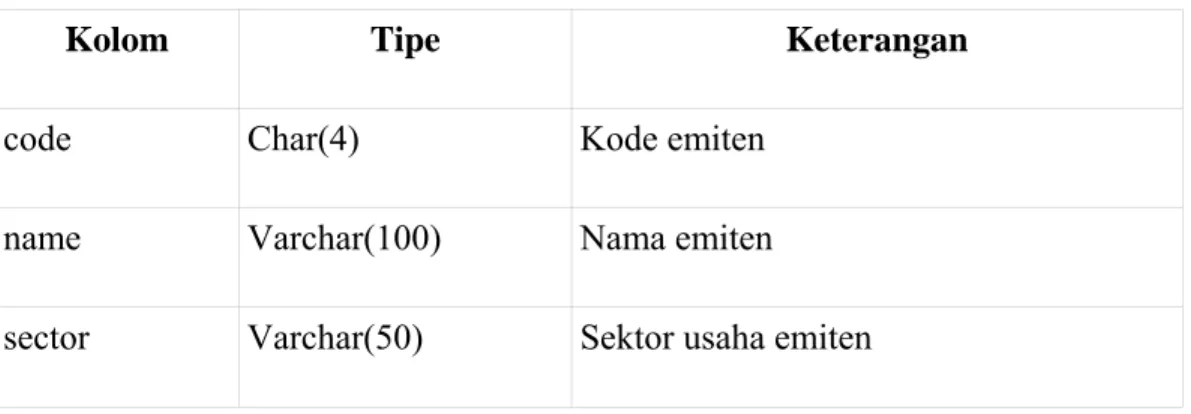 Tabel 3.1 Struktur tabel ms_header_stock 