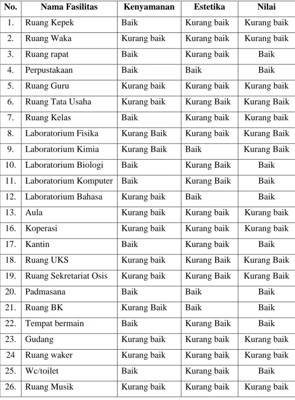Tabel 2.1 Wawancara Fasilitas 