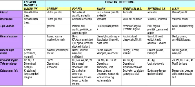 Tabel 4.9. Karakteristik berbagai tipe endapan bahan galian logam 