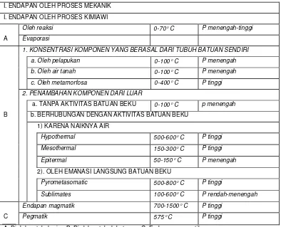 Tabel 4.2 Ciri-ciri umum endapan Hipotermal (Lingren 1933) 