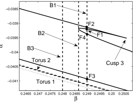 Gambar 3. Kotak N pada Gambar 2 dengan proses slicing terhadap β pada diagram bifurkasi tersebut