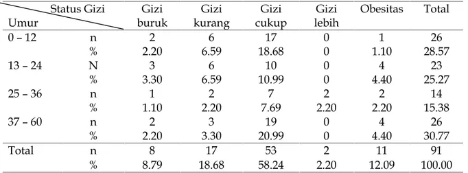 Tabel 1. Tabel distribusi umur terhadap status gizi balita desa Kalialang, Kecamatan Kemangkon, Purbalingga Status Gizi Umur Gizi buruk Gizi kurang Gizi cukup Gizi