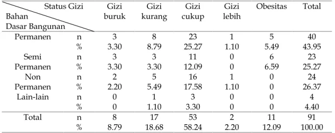 Tabel 6. Tabel distribusi bahan dasar bangunan terhadap status gizi balita desa Kalialang, Kecamatan Kemangkon, Purbalingga