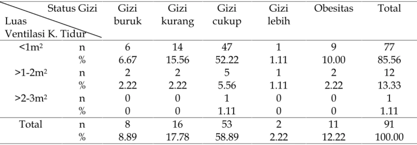 Tabel 8. Tabel distribusi luas ventilasi kamar tidur terhadap status gizi balita desa Kalialang, Kecamatan Kemangkon, Purbalingga