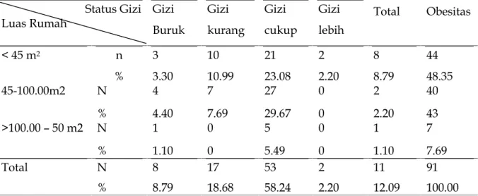 Tabel 11. Distribusi luas rumah terhadap status gizi balita Kalialang, Kecamatan Kemangkon, Purbalingga