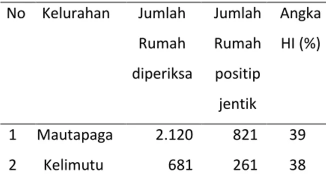 Tabel 1.  Angka House Index (HI)  No  Kelurahan  Jumlah  Rumah  diperiksa  Jumlah Rumah positip  jentik  Angka HI (%)  1  Mautapaga  2.120  821  39 