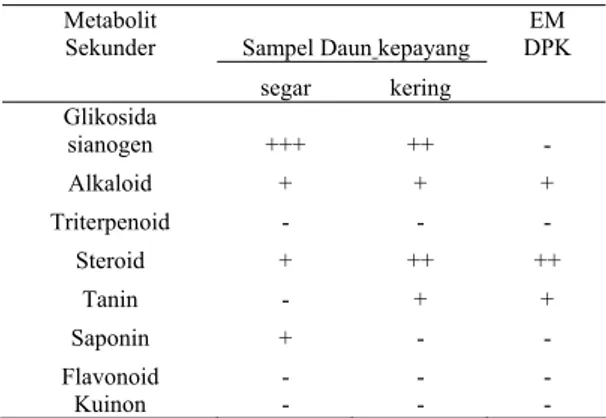 Tabel  1  Hasil uji fitokimia ekstrak, daun 