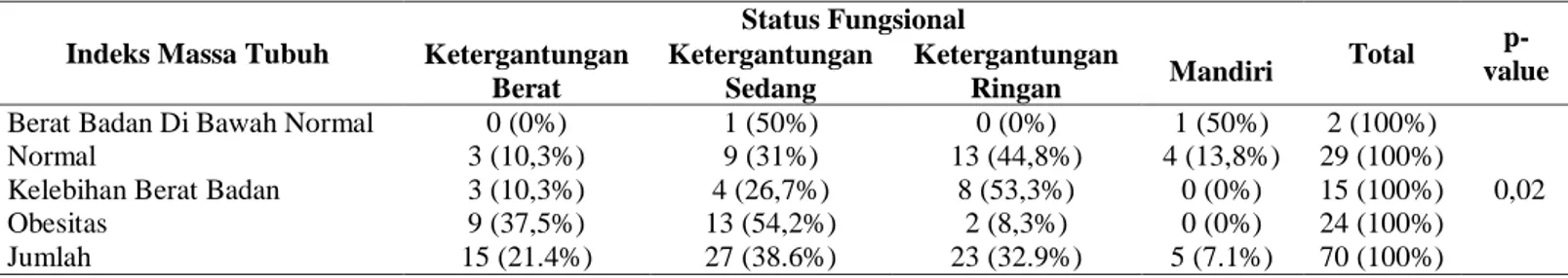 Tabel 8. Analisis Bivariat Hubungan Antara Indeks Massa Tubuh Dengan Status Fungsional Di Poliklinik Syaraf RSUD Raden  Mattaher Jambi Tahun 2018 (n=70) 