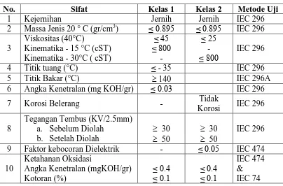 Tabel 2.1 Spesifikasi minyak isolasi baru  