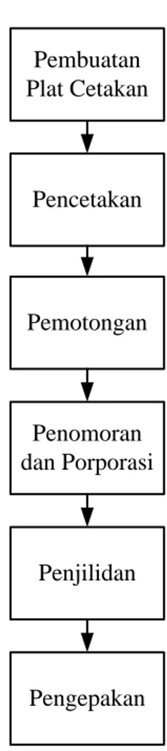 Gambar 2.2 Blok Diagram Proses Produksi di Unit Pencetakan PD Aneka  Industri dan Jasa Sumatera Utara 