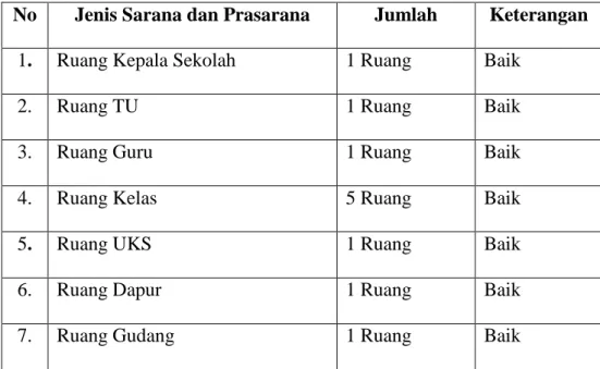 Tabel VII  Sarana dan Prasarana 