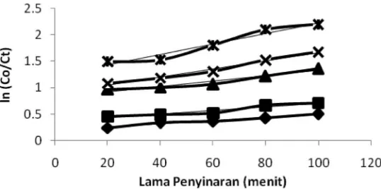Gambar 3. Hubungan antara lama penyinaran terhadap nilai ln(Co/Ct) dari methyl orange 15 mg/L pH 2 dalam berbagai variasi konsentrasi persulfat  