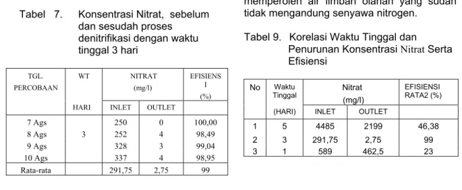 Tabel   8.  Konsentrasi Nitrat,  sebelum dan  sesudah proses denitrifikasi  dengan waktu tinggal 1 hari 