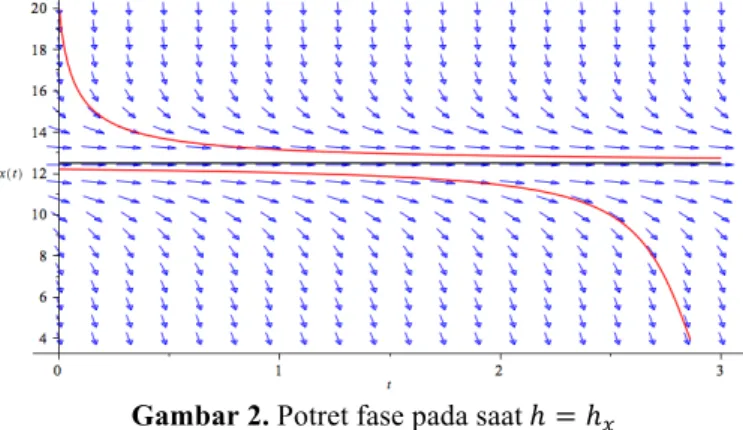 Gambar 2. Potret fase pada saat ℎ = ℎ &amp;