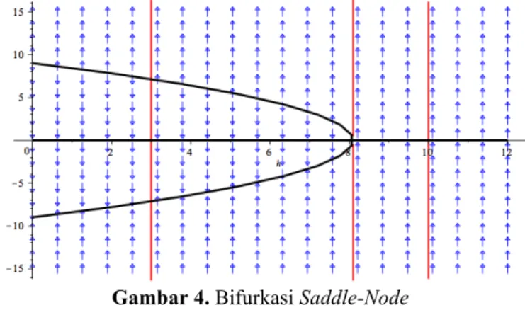Gambar 4. Bifurkasi Saddle-Node 