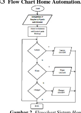 Gambar 1. Blok Diagram Sistem Home  Automation 