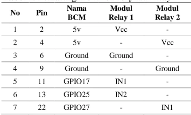 Tabel 1. Pemasangan Pin GPIO pada Relay 
