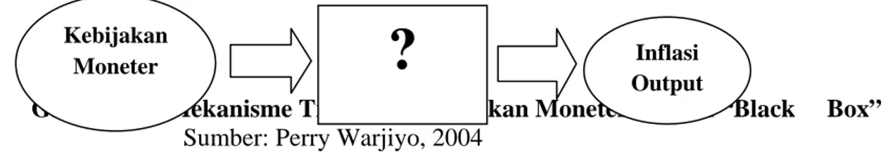 Gambar 2.1 Mekanisme Transmisi Kebijakan Moneter sebagai “Black     Box”          Sumber: Perry Warjiyo, 2004 