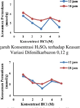Gambar 2. Pengaruh Konsentrasi H 2 SO 4  terhadap Keasaman Permukaan   Variasi Difenilkarbazon 0,12 g 