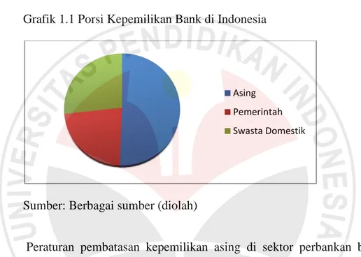 Grafik 1.1 Porsi Kepemilikan Bank di Indonesia 