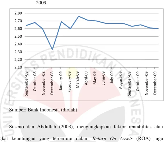 Grafik  1.3  Pergerakan  ROA  Bank  Umum  September  2008  -  Desember  2009 