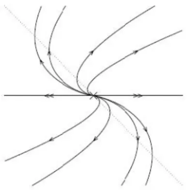 Gambar 2.6 Trayektori untuk improper node dengan > 0