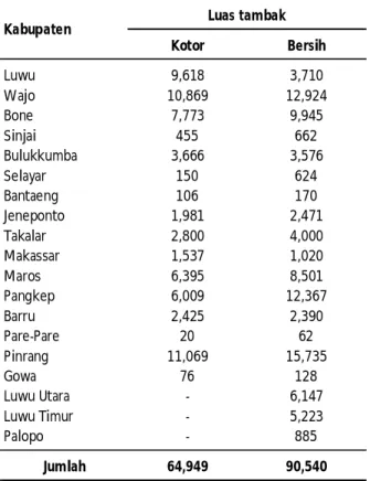 Tabel 2. Luas kotor dan bersih tambak di Sulawesi Selatan pada tahun 2005