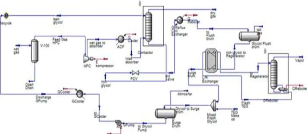Gambar 4. Tampilan close loop dehydration system dari hysys V 10 