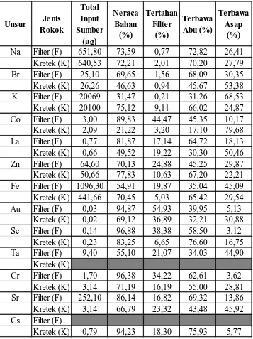 Tabel 2.2 Komposisi distribusi unsur logam pada filter atau putung rokok, abu dan 